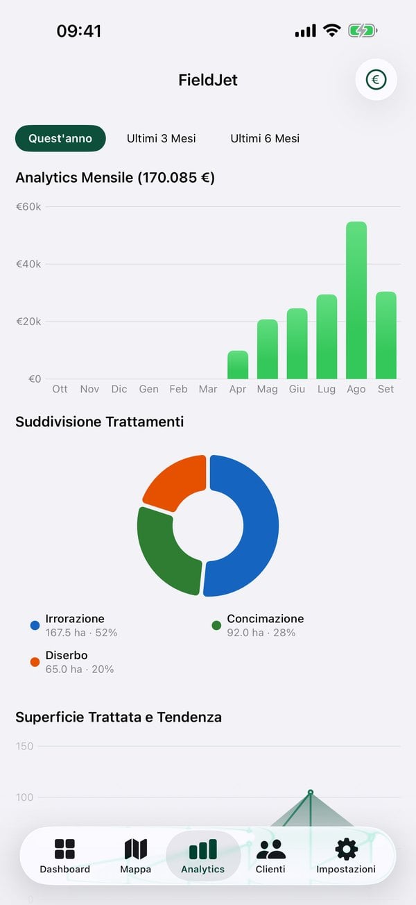 Analytics con fatturato mensile e suddivisione trattamenti